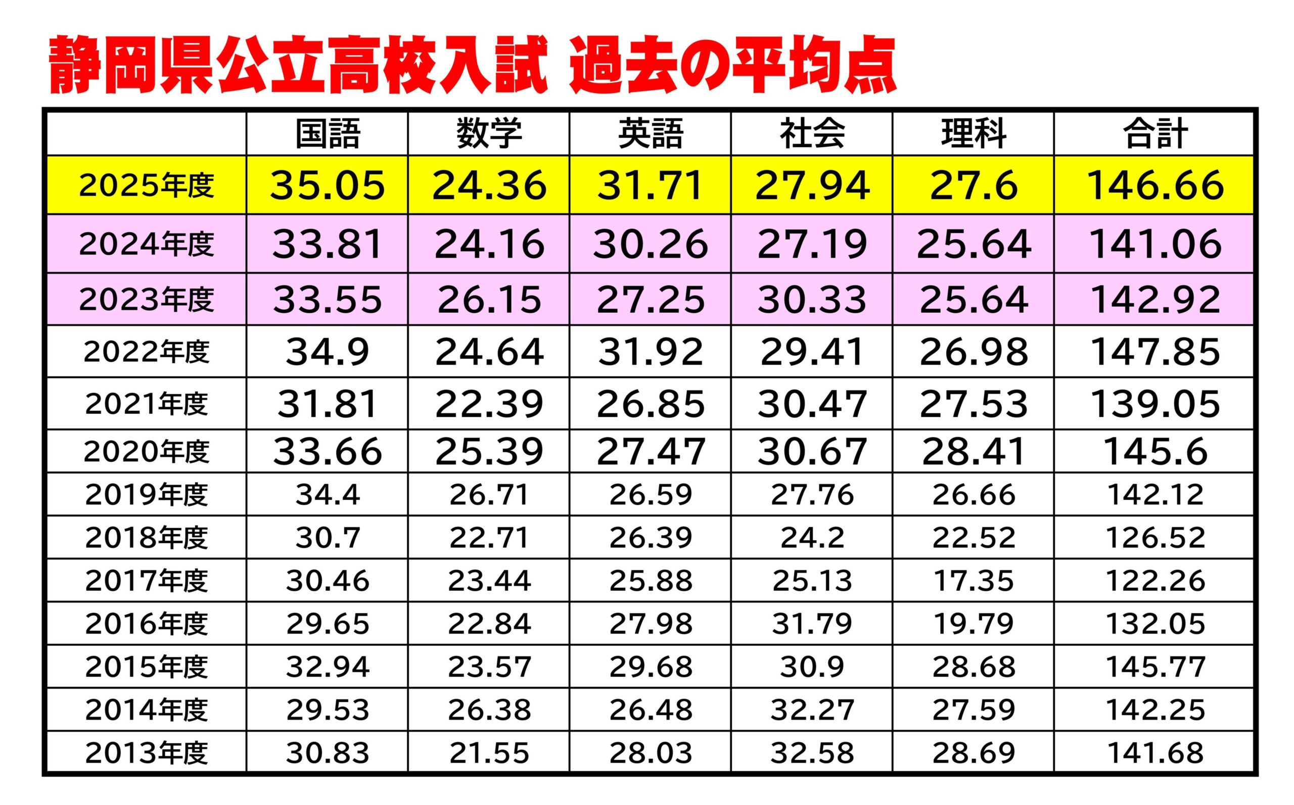静岡 公立 高校 入試